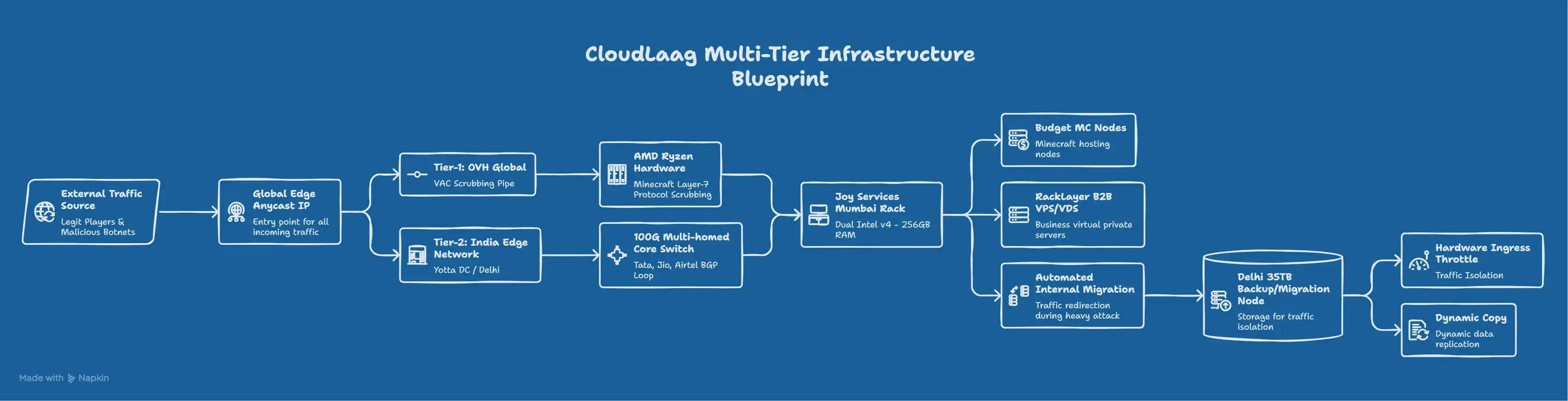 CloudLaag’s Multi-Tier Infrastructure Blueprint